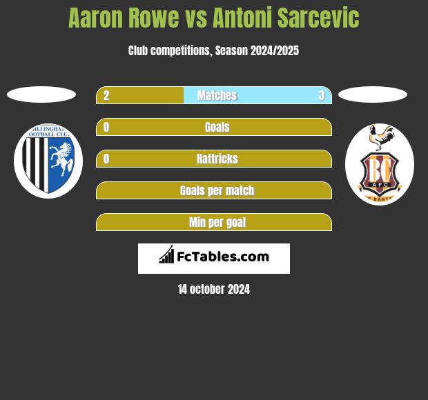 Aaron Rowe vs Antoni Sarcevic h2h player stats