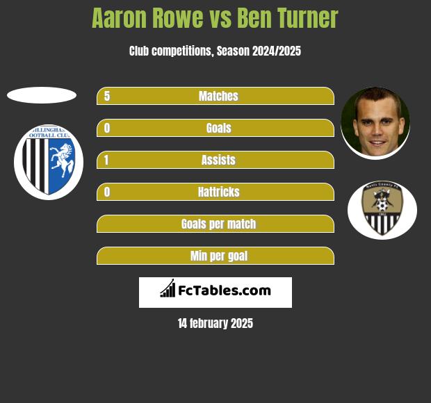 Aaron Rowe vs Ben Turner h2h player stats