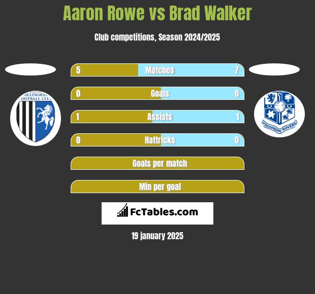 Aaron Rowe vs Brad Walker h2h player stats