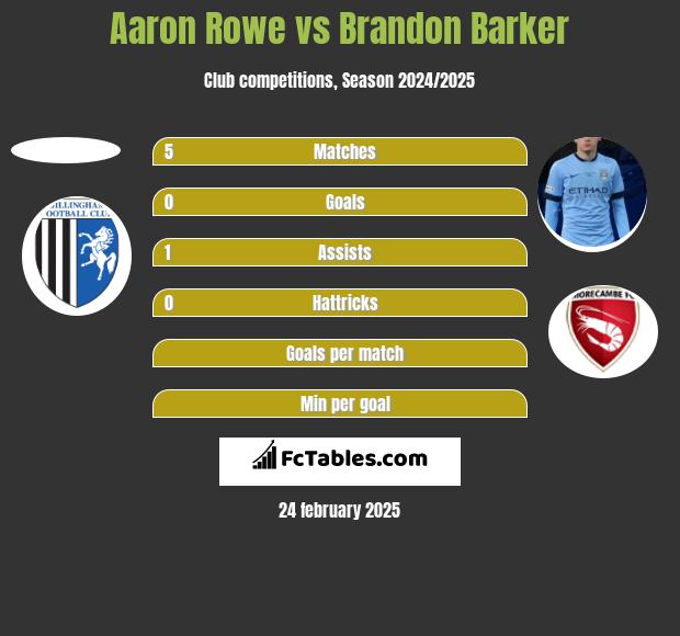 Aaron Rowe vs Brandon Barker h2h player stats