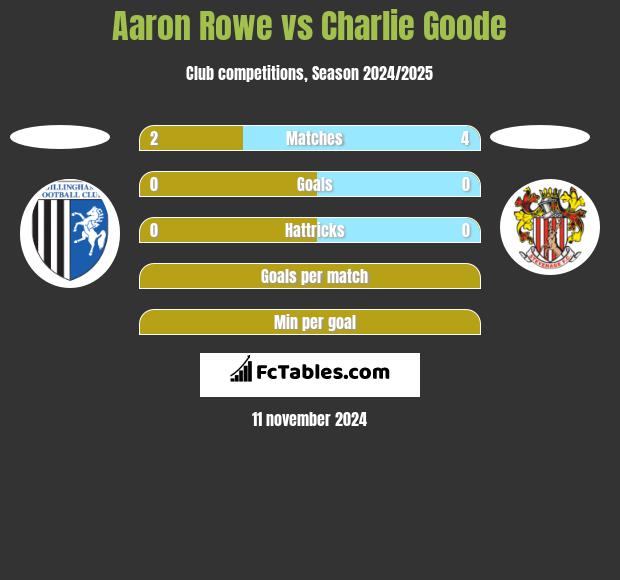 Aaron Rowe vs Charlie Goode h2h player stats