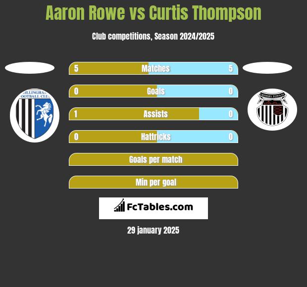 Aaron Rowe vs Curtis Thompson h2h player stats