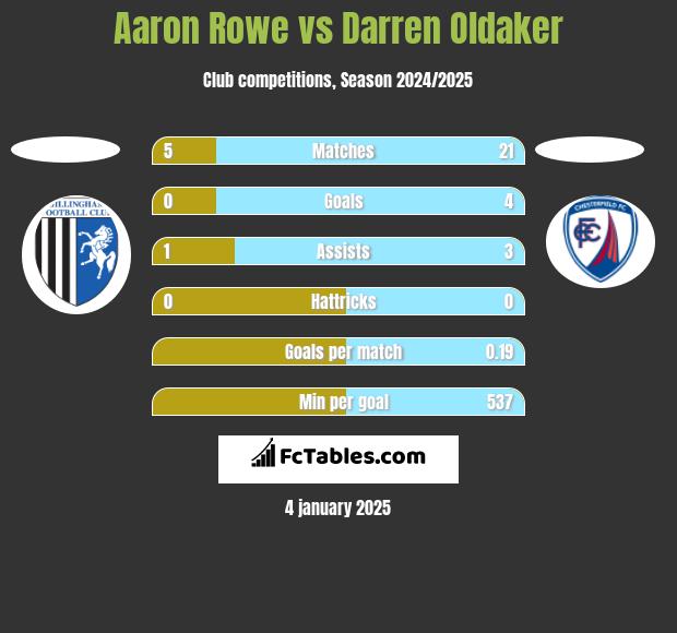 Aaron Rowe vs Darren Oldaker h2h player stats