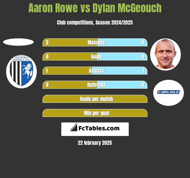 Aaron Rowe vs Dylan McGeouch h2h player stats