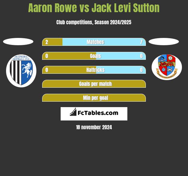 Aaron Rowe vs Jack Levi Sutton h2h player stats