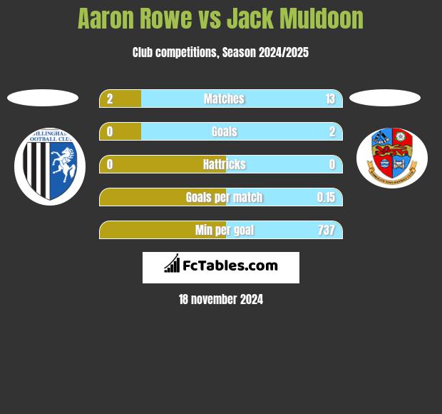 Aaron Rowe vs Jack Muldoon h2h player stats