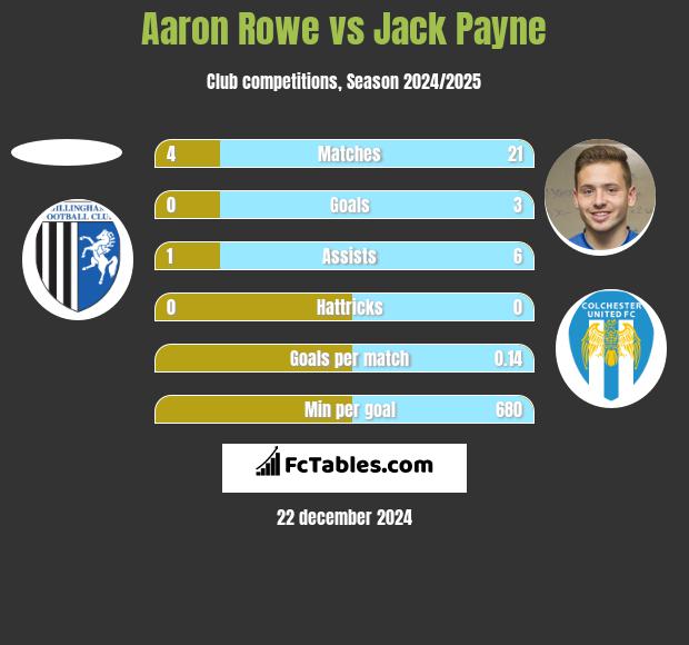 Aaron Rowe vs Jack Payne h2h player stats