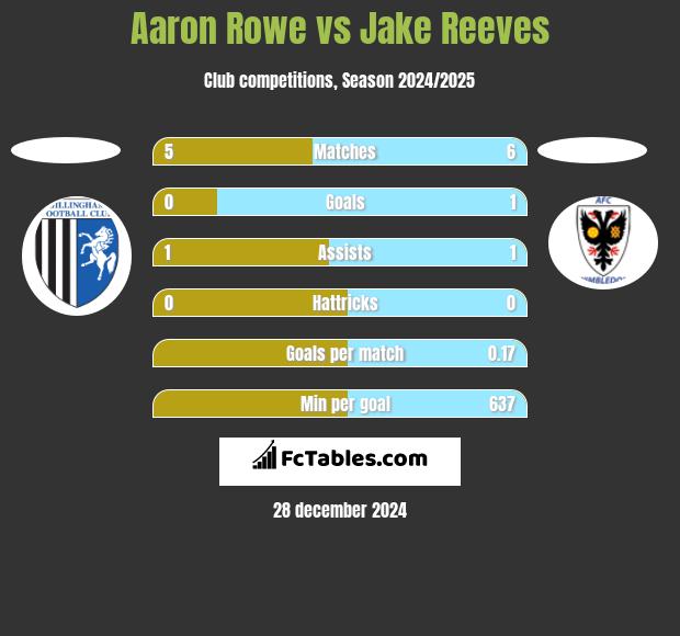 Aaron Rowe vs Jake Reeves h2h player stats