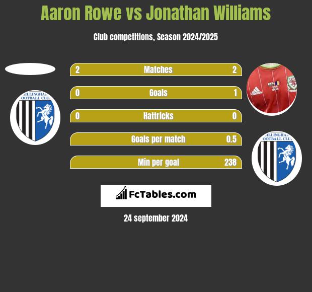 Aaron Rowe vs Jonathan Williams h2h player stats