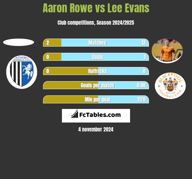 Aaron Rowe vs Lee Evans h2h player stats