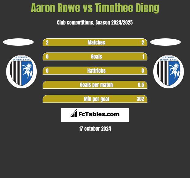 Aaron Rowe vs Timothee Dieng h2h player stats