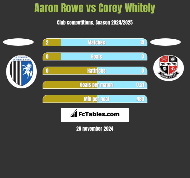 Aaron Rowe vs Corey Whitely h2h player stats