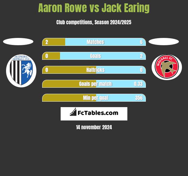 Aaron Rowe vs Jack Earing h2h player stats