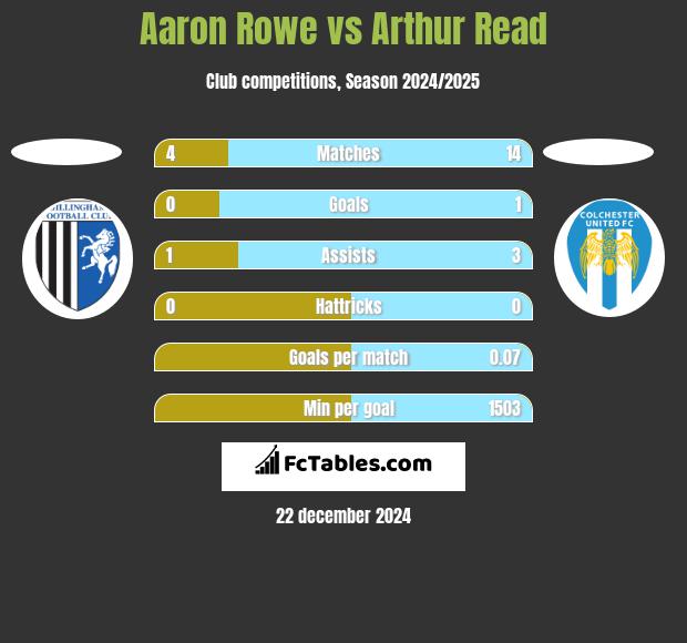 Aaron Rowe vs Arthur Read h2h player stats