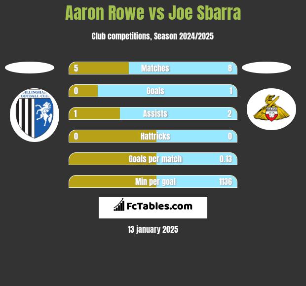 Aaron Rowe vs Joe Sbarra h2h player stats