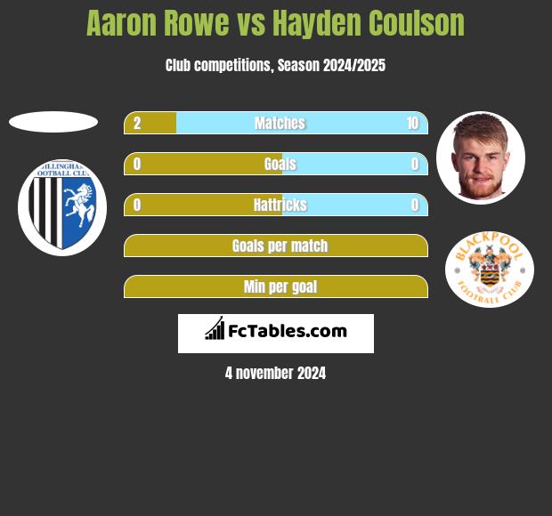 Aaron Rowe vs Hayden Coulson h2h player stats