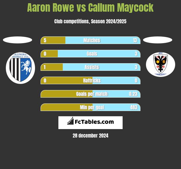 Aaron Rowe vs Callum Maycock h2h player stats