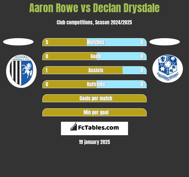 Aaron Rowe vs Declan Drysdale h2h player stats