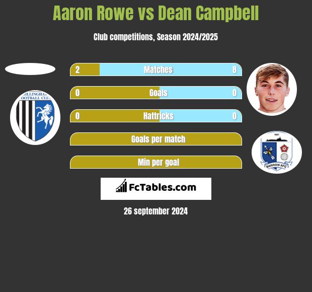 Aaron Rowe vs Dean Campbell h2h player stats