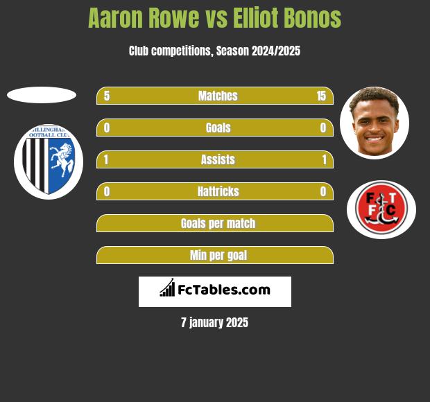 Aaron Rowe vs Elliot Bonos h2h player stats