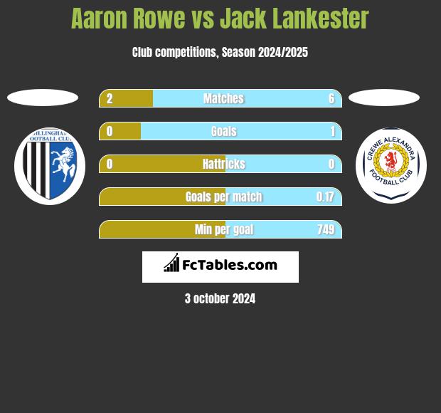 Aaron Rowe vs Jack Lankester h2h player stats