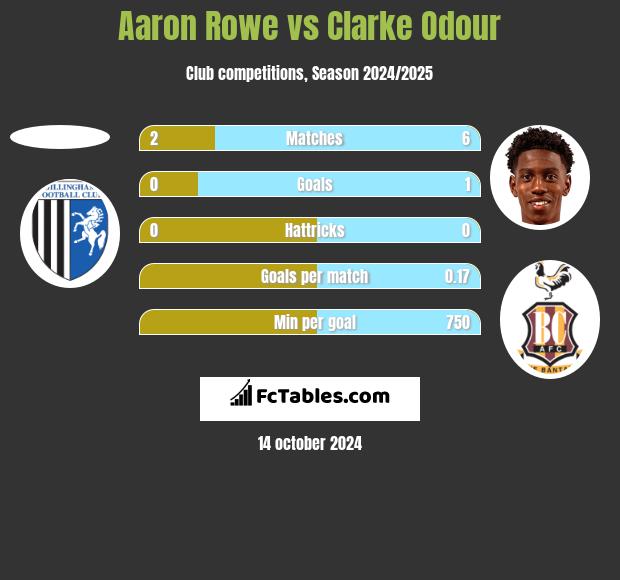 Aaron Rowe vs Clarke Odour h2h player stats