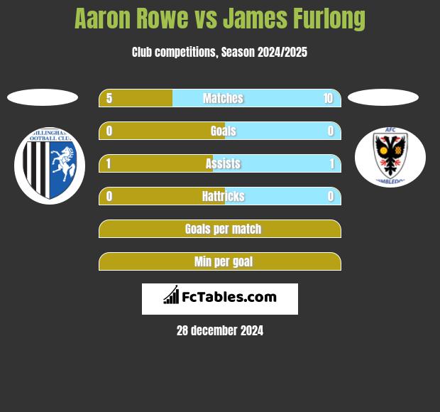 Aaron Rowe vs James Furlong h2h player stats