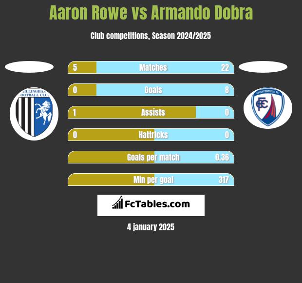 Aaron Rowe vs Armando Dobra h2h player stats