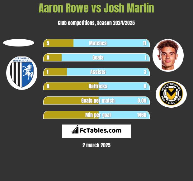 Aaron Rowe vs Josh Martin h2h player stats