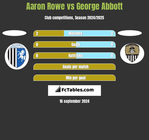 Aaron Rowe vs George Abbott h2h player stats