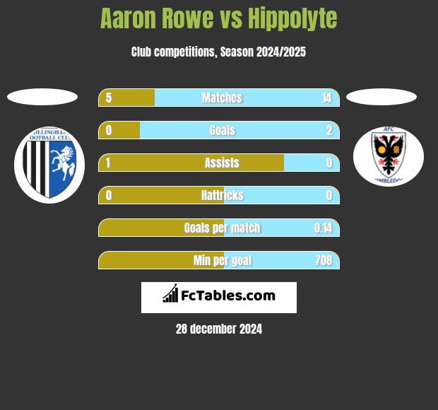 Aaron Rowe vs Hippolyte h2h player stats