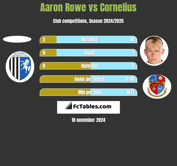 Aaron Rowe vs Cornelius h2h player stats