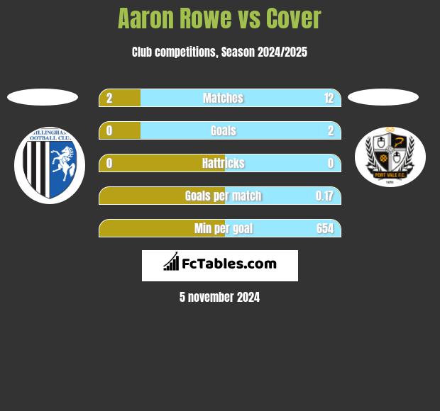 Aaron Rowe vs Cover h2h player stats