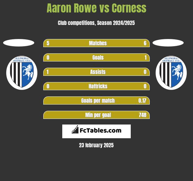 Aaron Rowe vs Corness h2h player stats