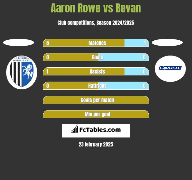 Aaron Rowe vs Bevan h2h player stats