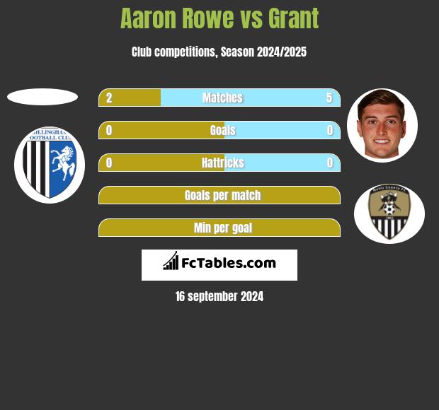 Aaron Rowe vs Grant h2h player stats