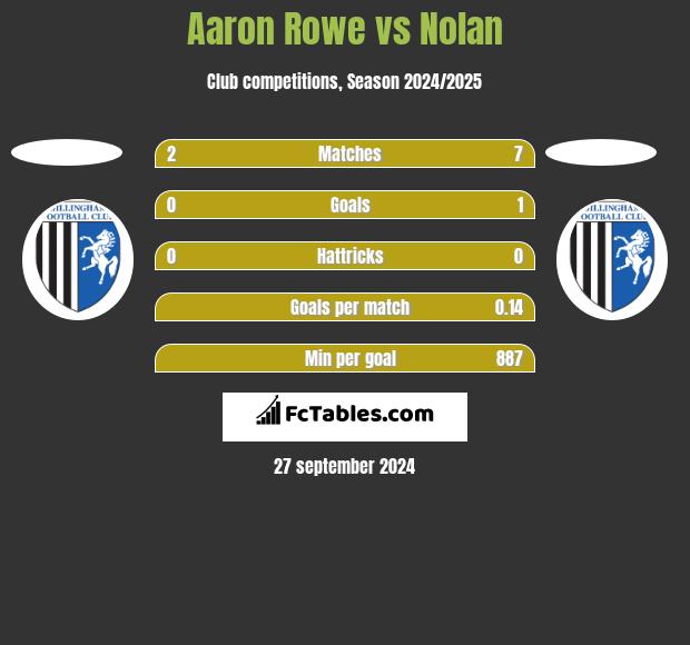 Aaron Rowe vs Nolan h2h player stats