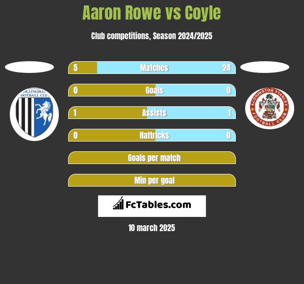 Aaron Rowe vs Coyle h2h player stats