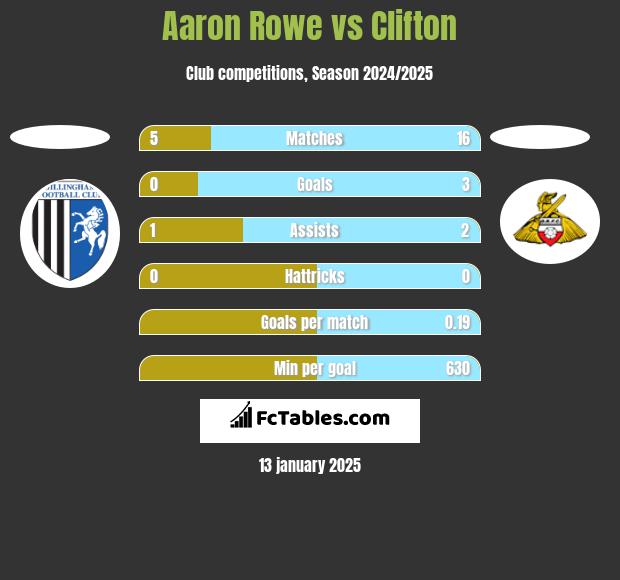 Aaron Rowe vs Clifton h2h player stats