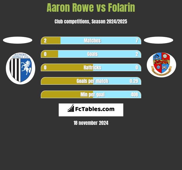 Aaron Rowe vs Folarin h2h player stats