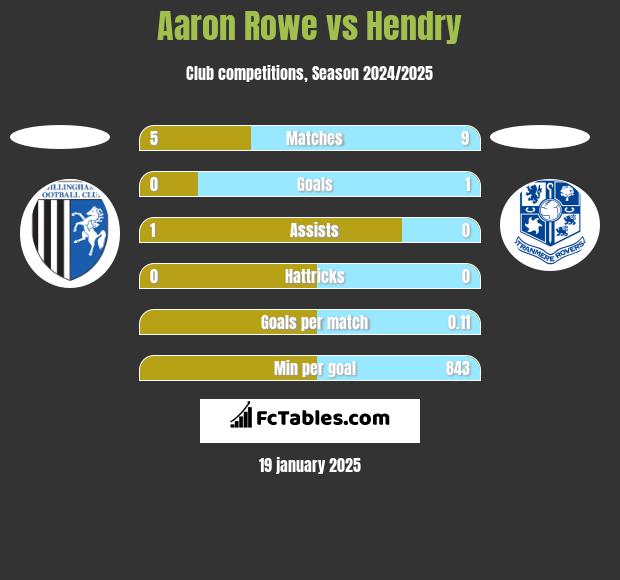 Aaron Rowe vs Hendry h2h player stats