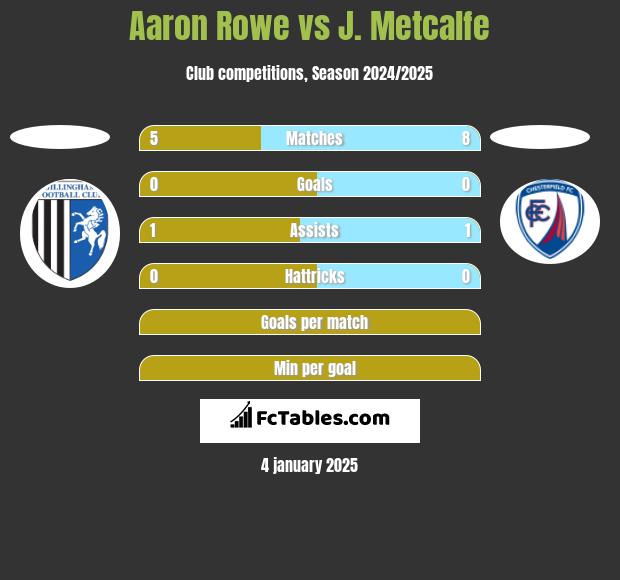 Aaron Rowe vs J. Metcalfe h2h player stats