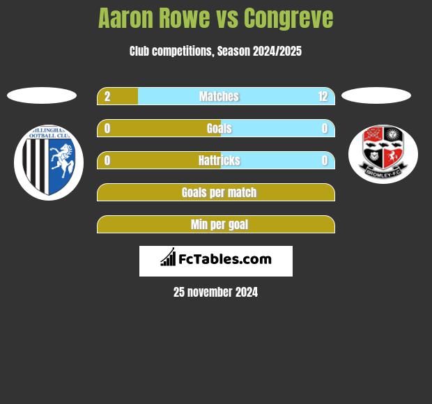 Aaron Rowe vs Congreve h2h player stats