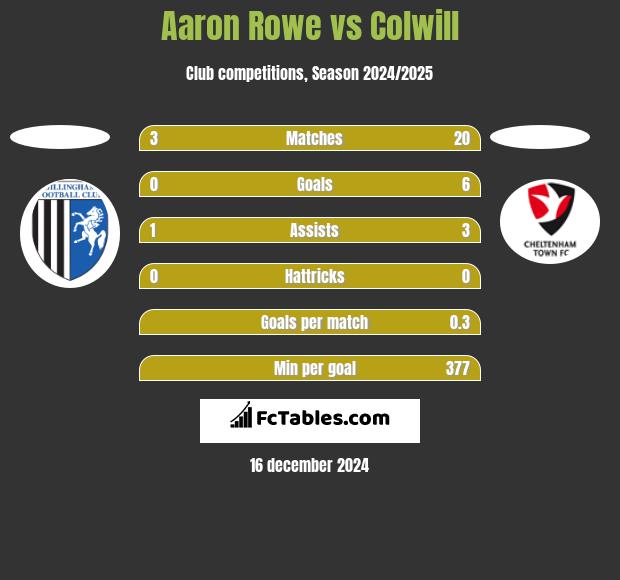 Aaron Rowe vs Colwill h2h player stats