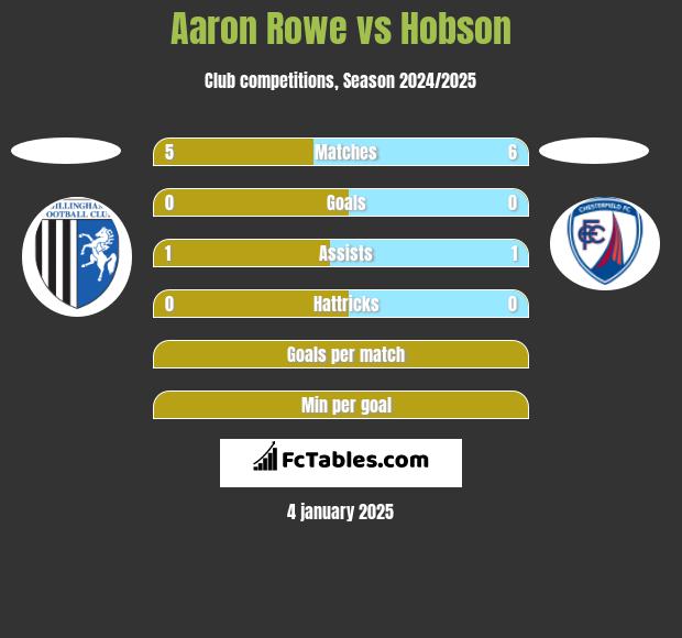 Aaron Rowe vs Hobson h2h player stats