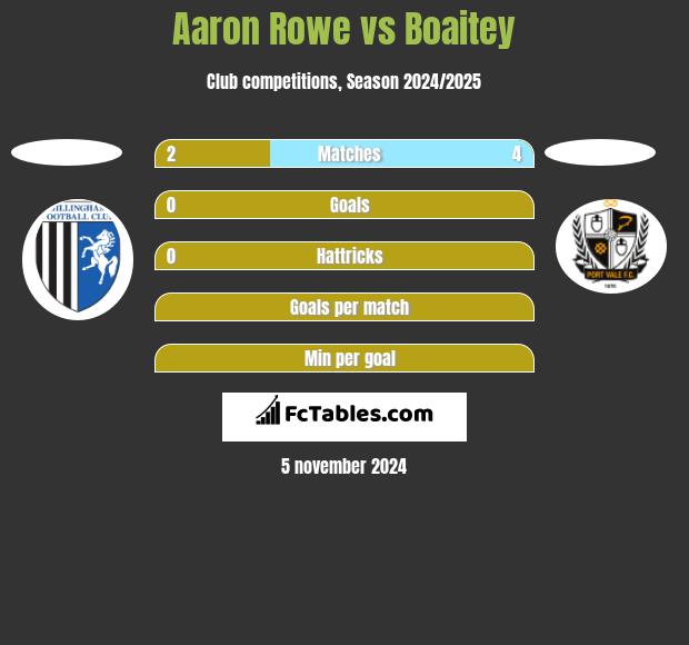 Aaron Rowe vs Boaitey h2h player stats