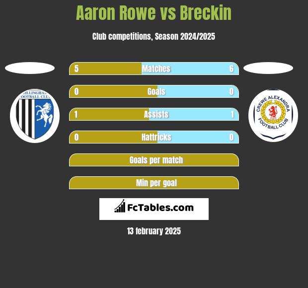 Aaron Rowe vs Breckin h2h player stats