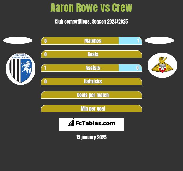 Aaron Rowe vs Crew h2h player stats