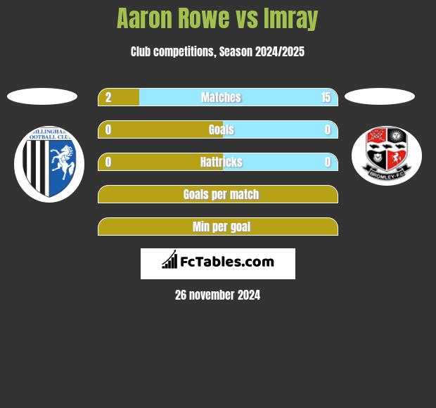 Aaron Rowe vs Imray h2h player stats