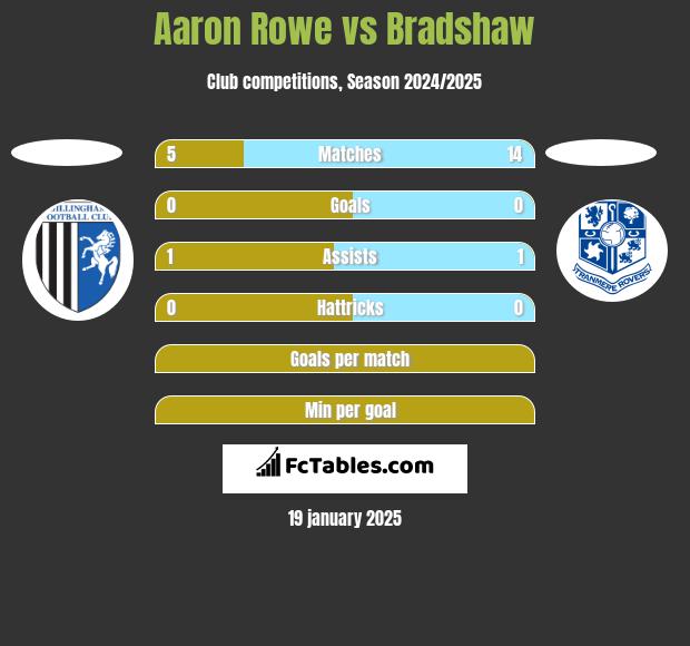 Aaron Rowe vs Bradshaw h2h player stats